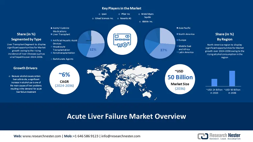 Acute Liver Failure Market